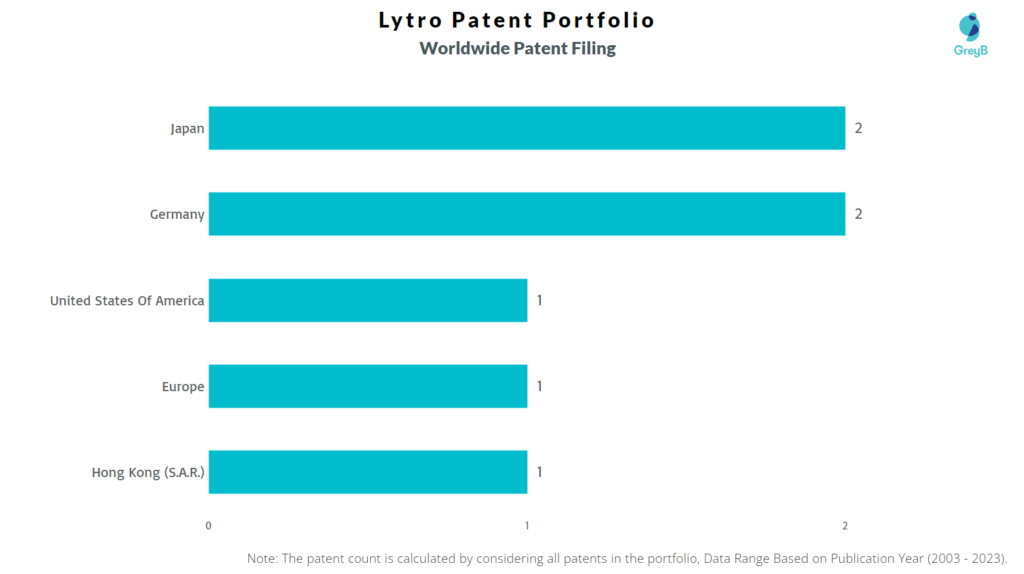 Lytro Worldwide Patent Filing