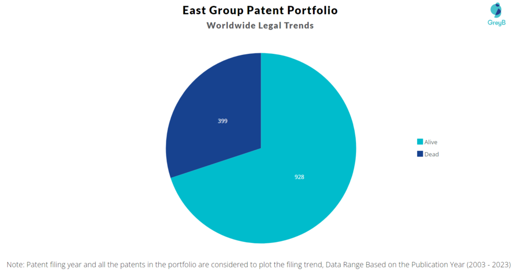 East Group Patent Portfolio