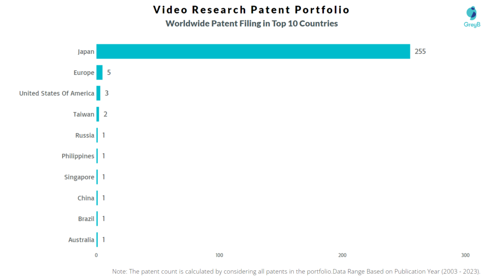 Video Research Worldwide Patent Filing