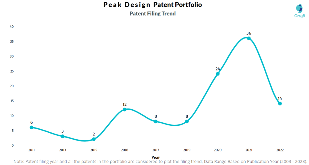 Peak Design Patent Filing Trend