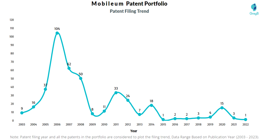Mobileum Patent Filing Trend
