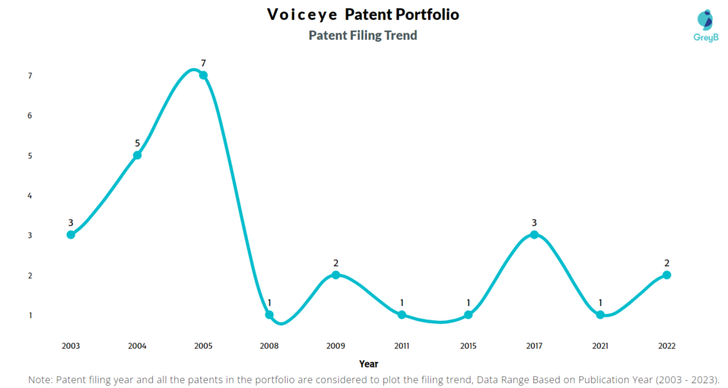 Voiceye Patent Filing Trend