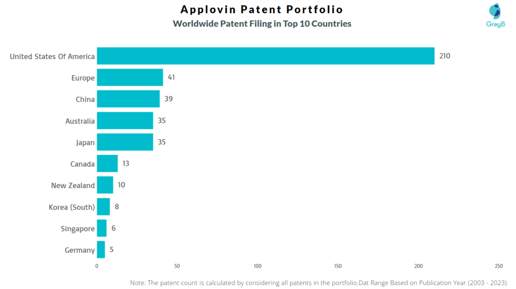 Applovin Worldwide Patent Filing
