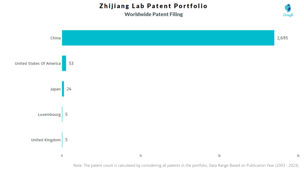 Zhijiang Lab Worldwide Patent Filing