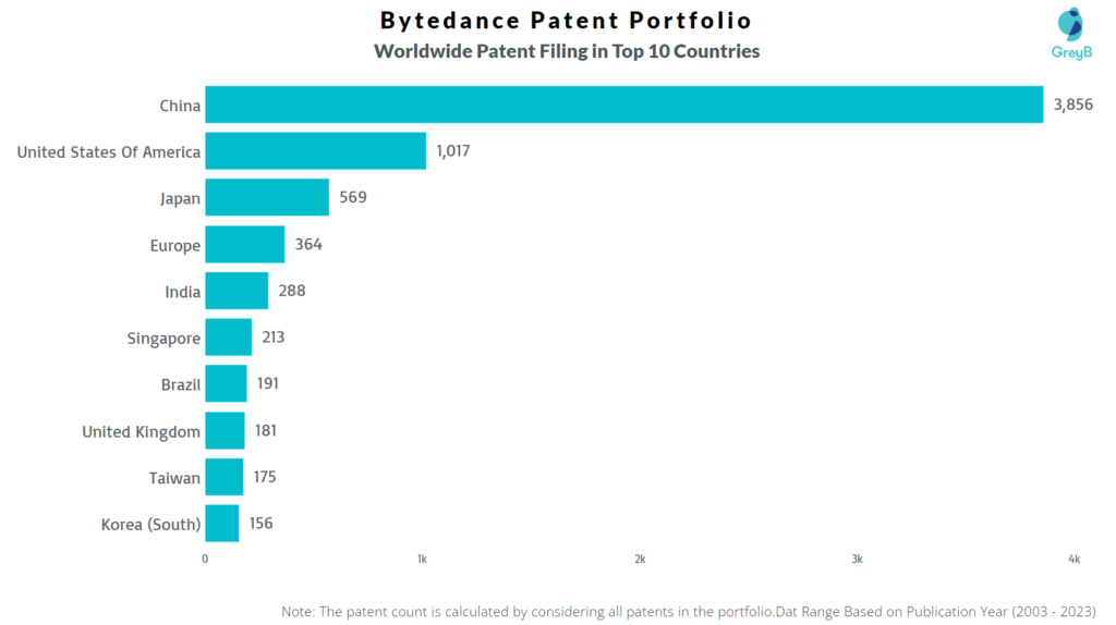 Bytedance Worldwide Patent Filing