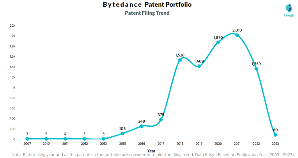 Bytedance Patent Filing Trend