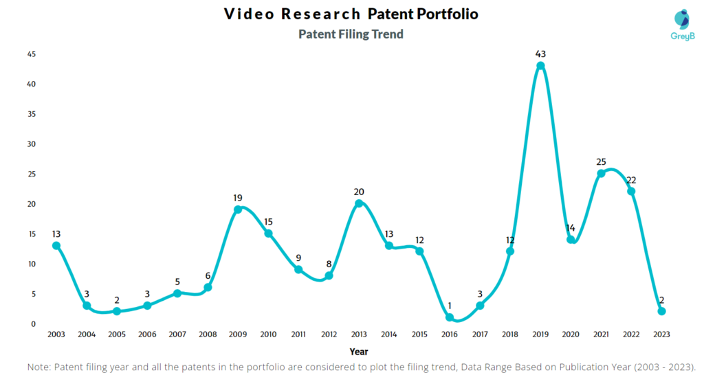 Video Research Patent Filing Trend