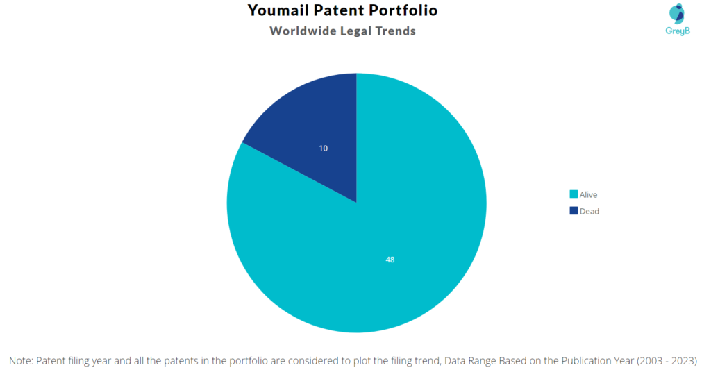 Youmail Patent Portfolio
