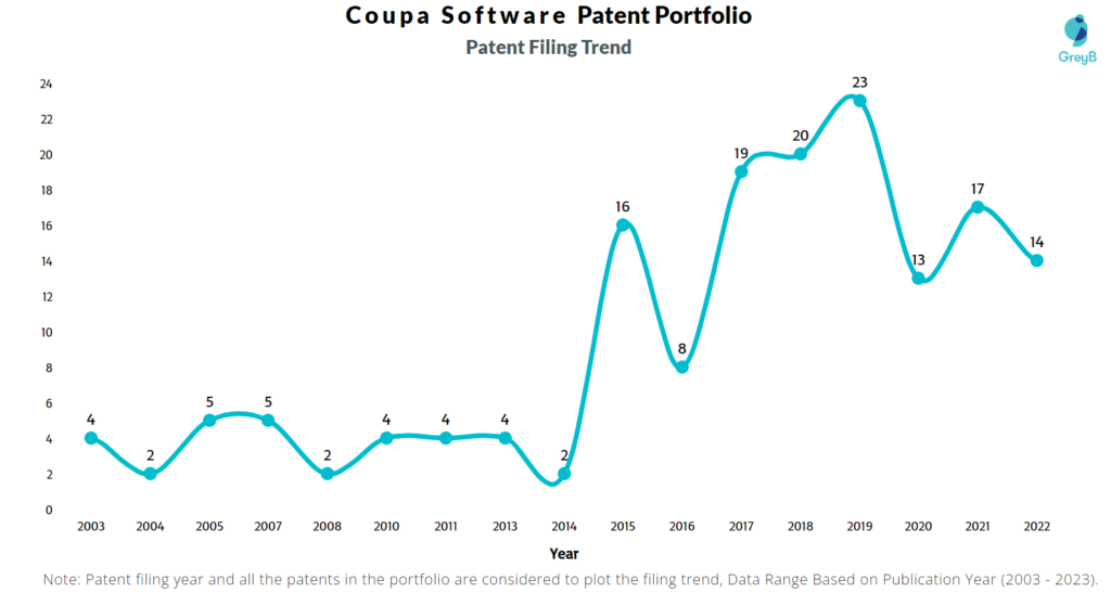 Coupa Software Patent Filing Trend