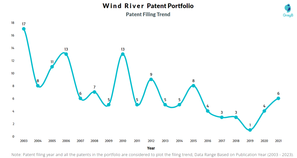 Wind River Patent Filing Trend