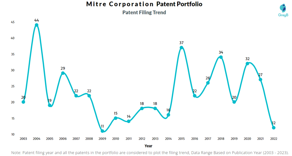 Mitre Corporation Patent Filing Trend