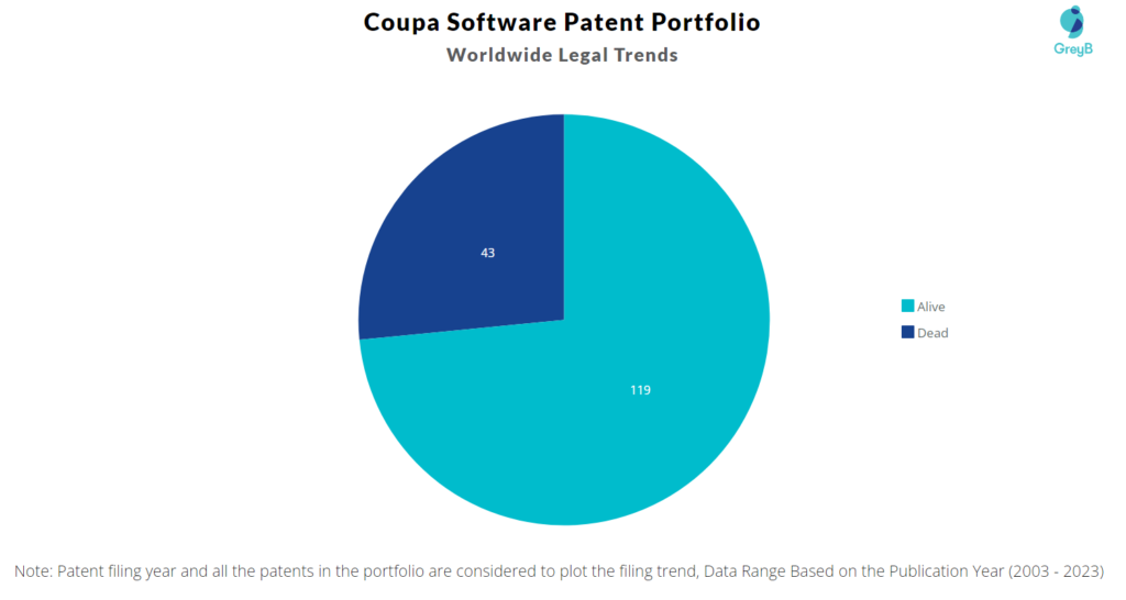 Coupa Software Patent Portfolio