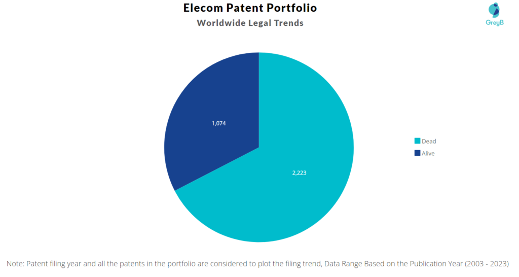 Elecom Patent Portfolio