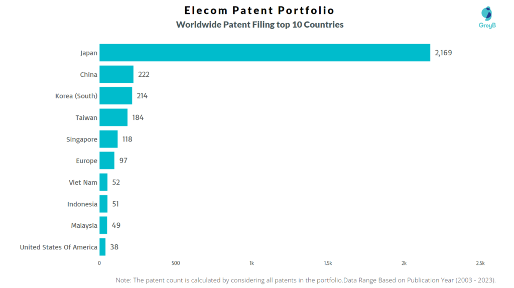Elecom Worldwide Patent Filing