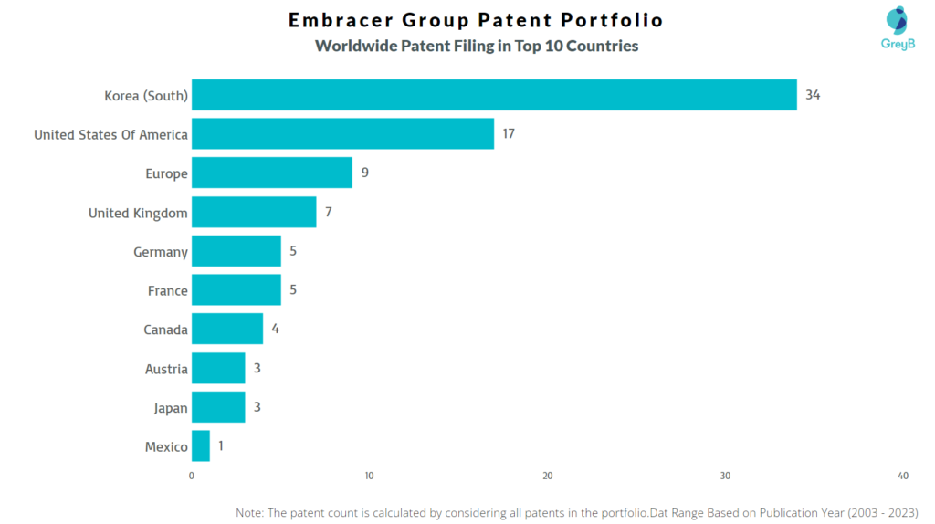 Embracer Group Worldwide Patent Filing