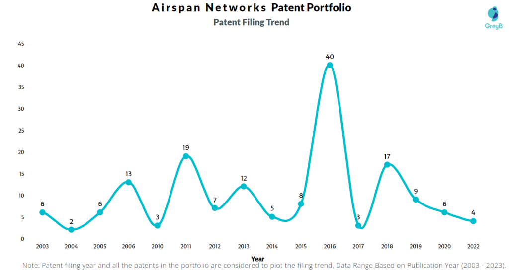 Airspan Networks Patent Filing Trend