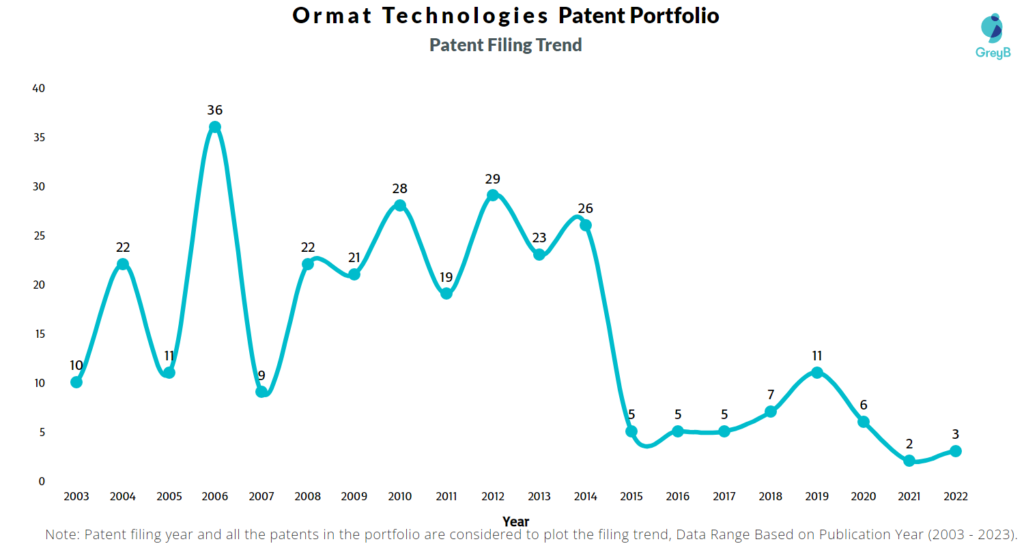 Ormat Technologies Patent Filing Trend