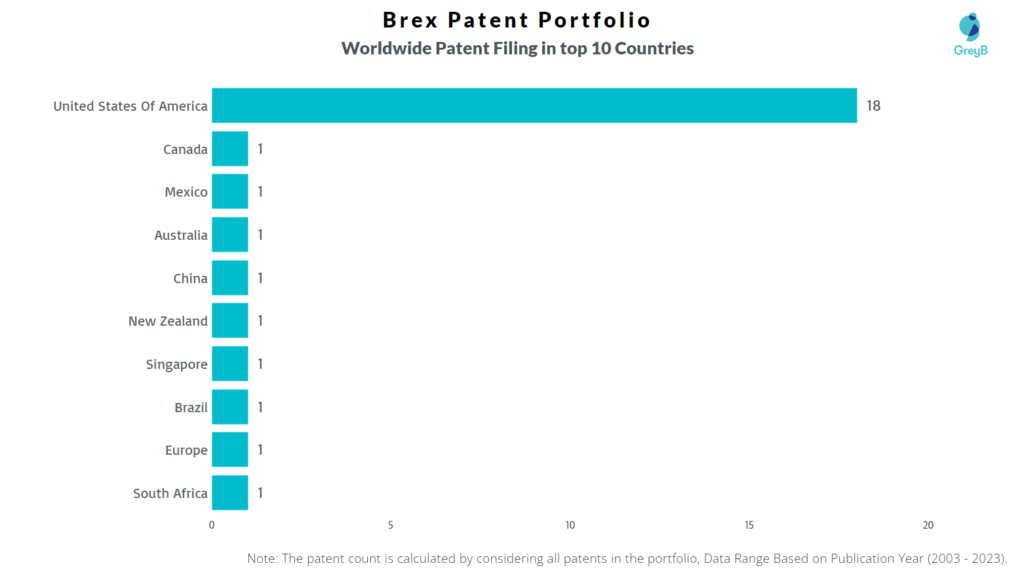 Brex Worldwide Patent Filing