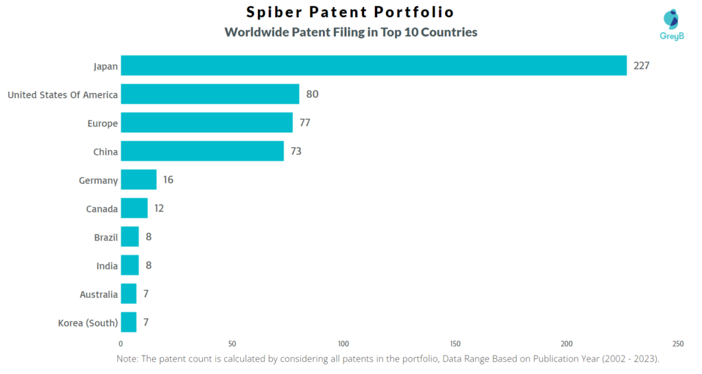 Spiber Worldwide Patent Filing