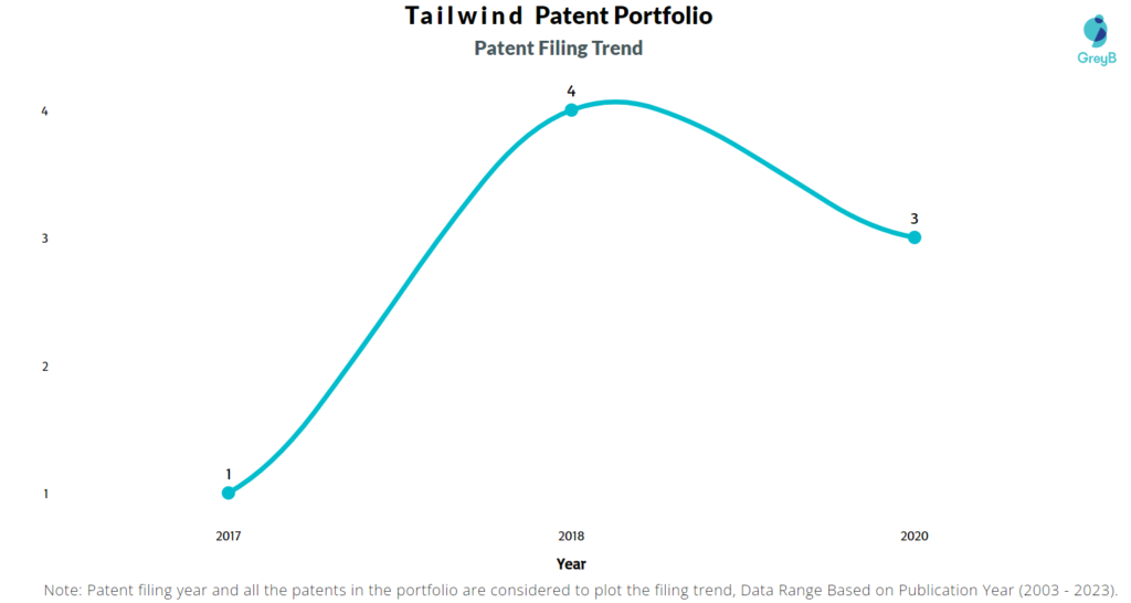 Tailwind Patent Filing Trend