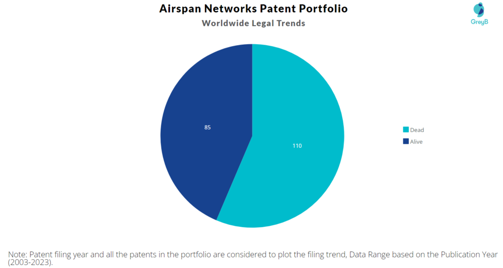 Airspan Networks Patent Portfolio