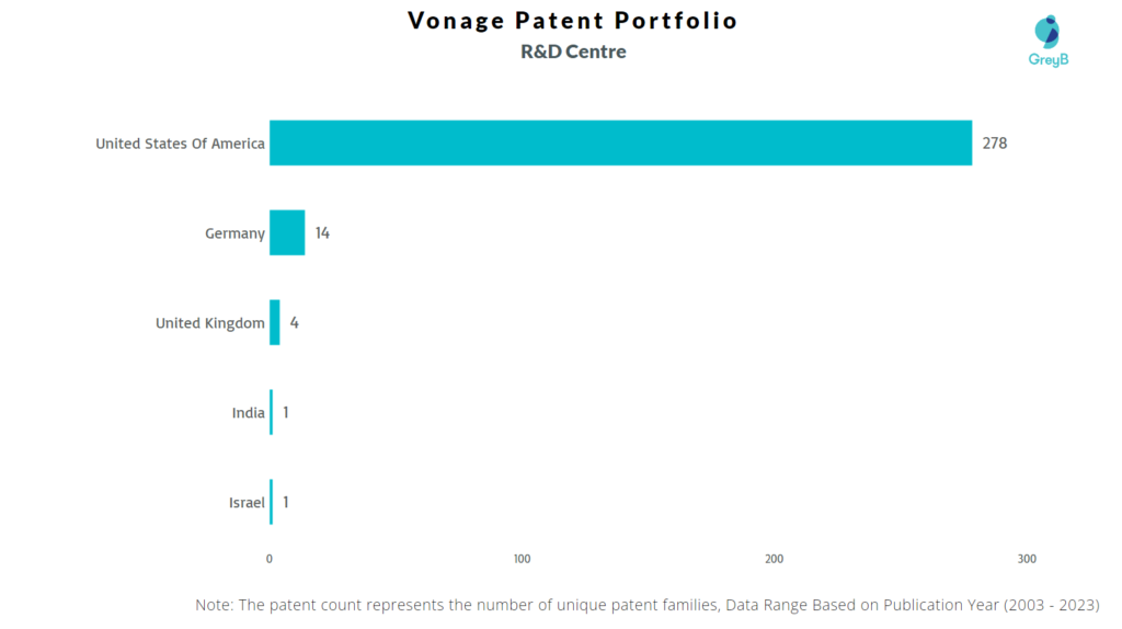 R&D Centers of Vonage