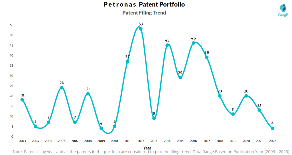 Petronas Patent Filing Trend