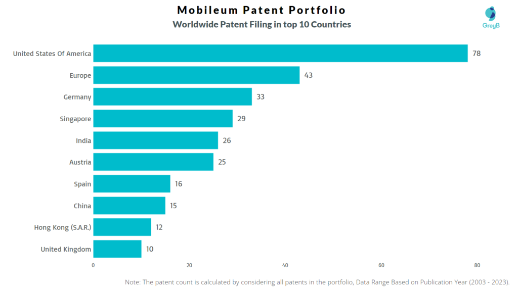 Mobileum Worldwide Patent Filing