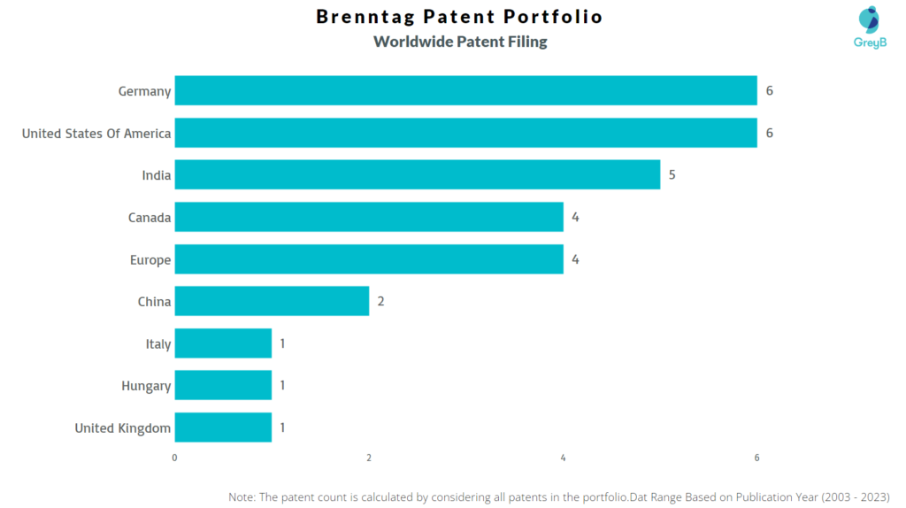 Brenntag Worldwide Patent Filing