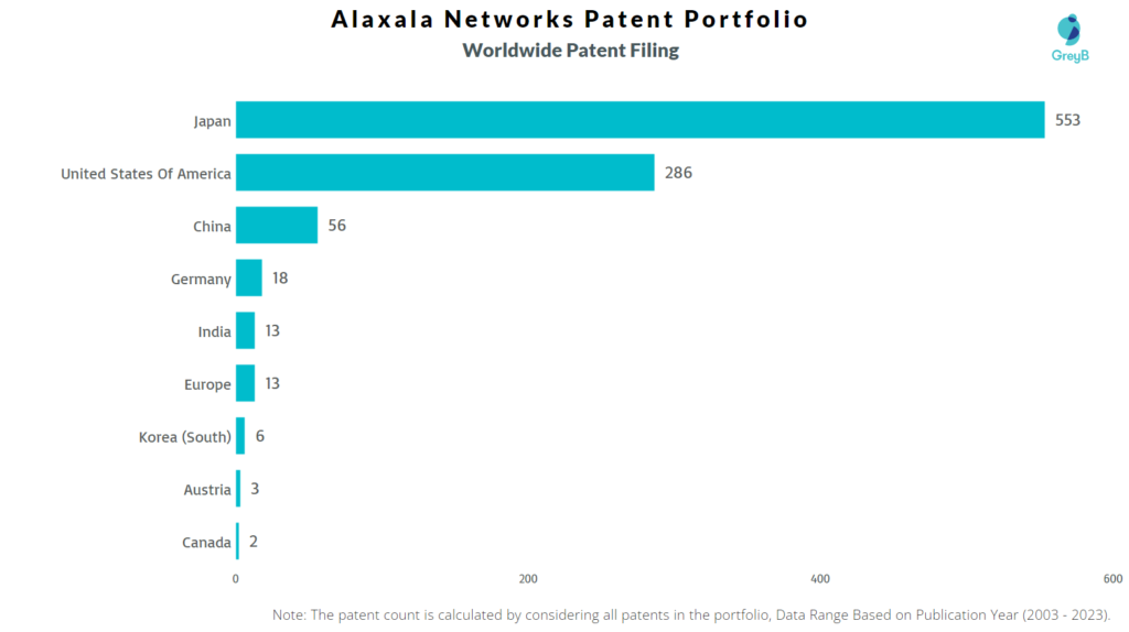 Allot Worldwide Patent Filing