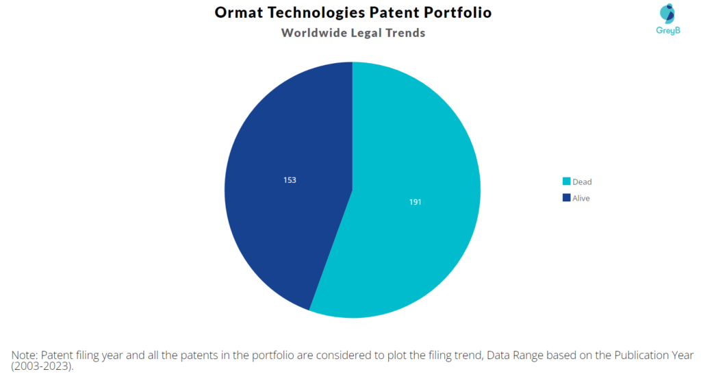 Ormat Technologies Patent Portfolio