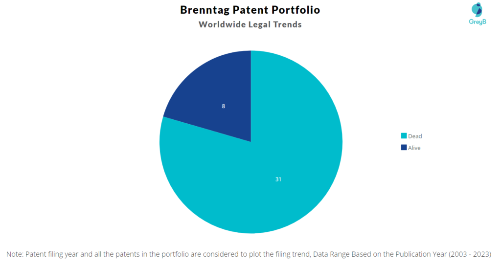 Brenntag Patent Portfolio