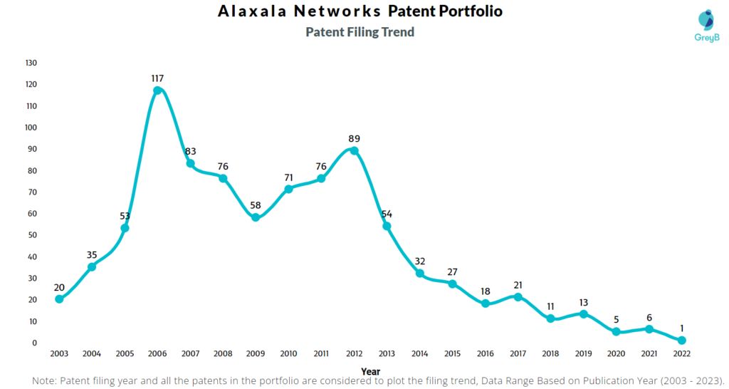 Alaxala Networks Patent Filing Trend