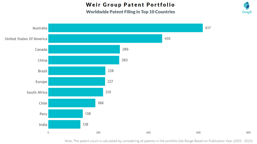 Weir Group Worldwide Patent Filing