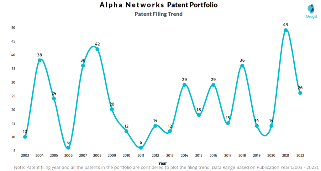 Alpha Networks Patent Filing Trend