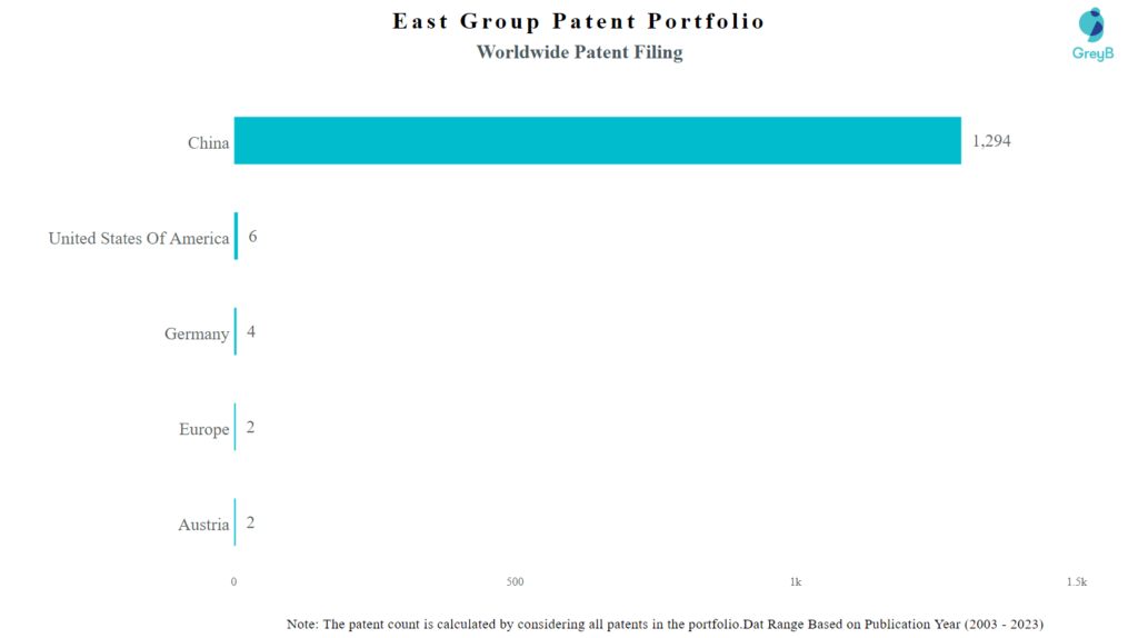 East Group Worldwide Patent Filing