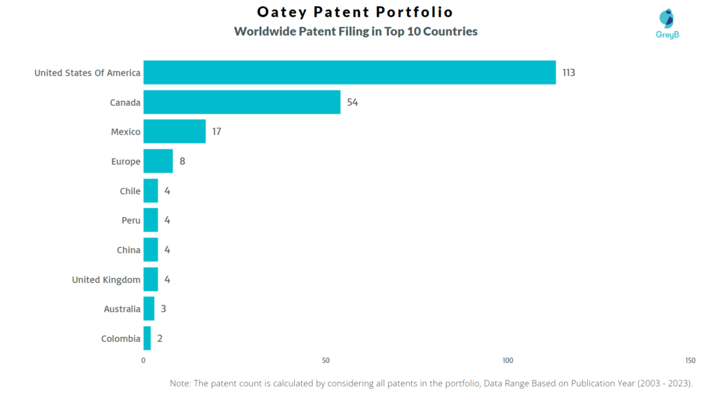 Oatey Worldwide Patent Filing