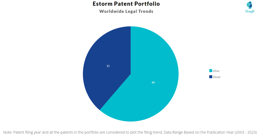 Estorm Patent Portfolio