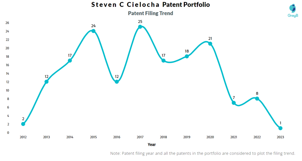 Steven C Cielocha Patent Filing Trend