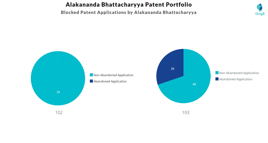 Blocked Patent Applications by Alakananda Bhattacharyya