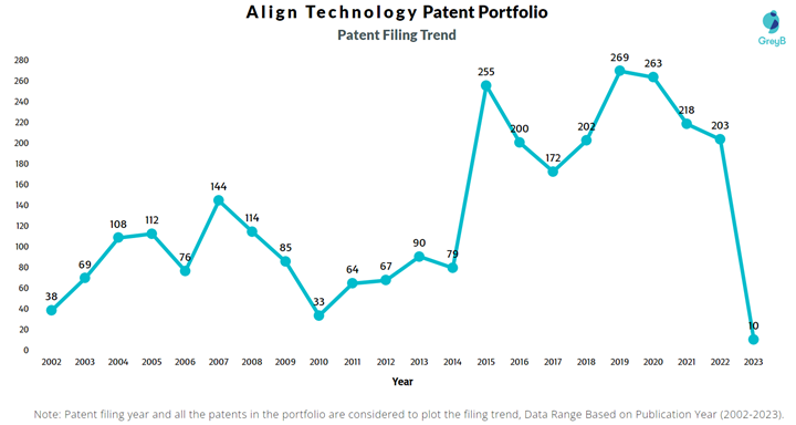 Align Technology Patents