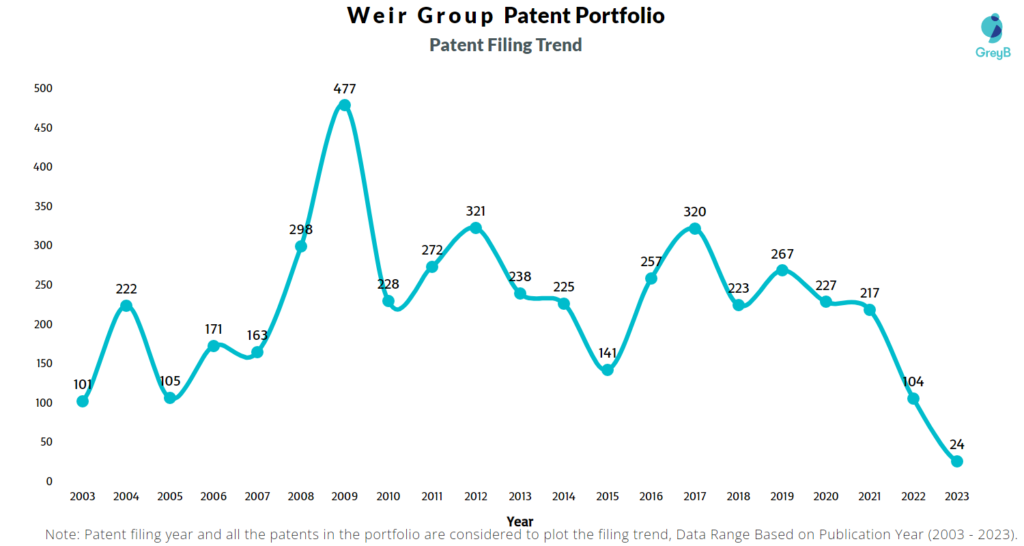 Weir Group Patent Filing Trend