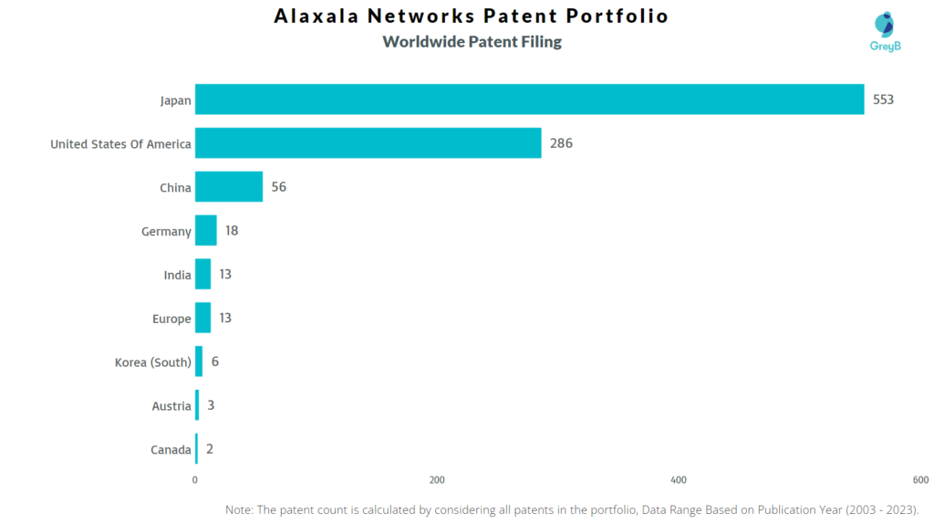 Alaxala Networks Worldwide Patent Filing