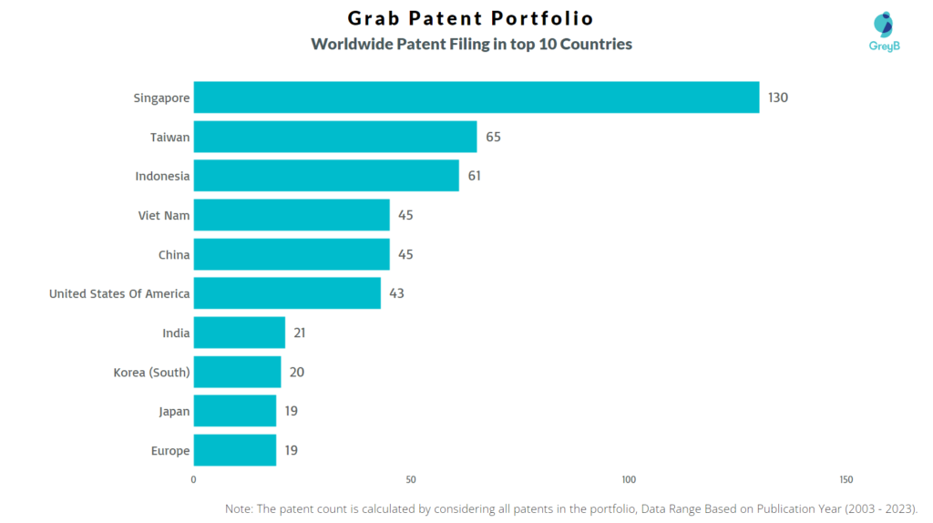 Grab Worlwide Patent Filing