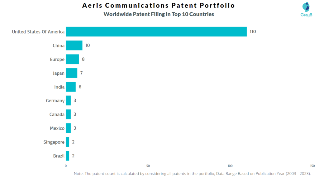 Aeris Communications Worldwide Patent Filing