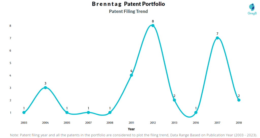 Brenntag Patent Filing Trend