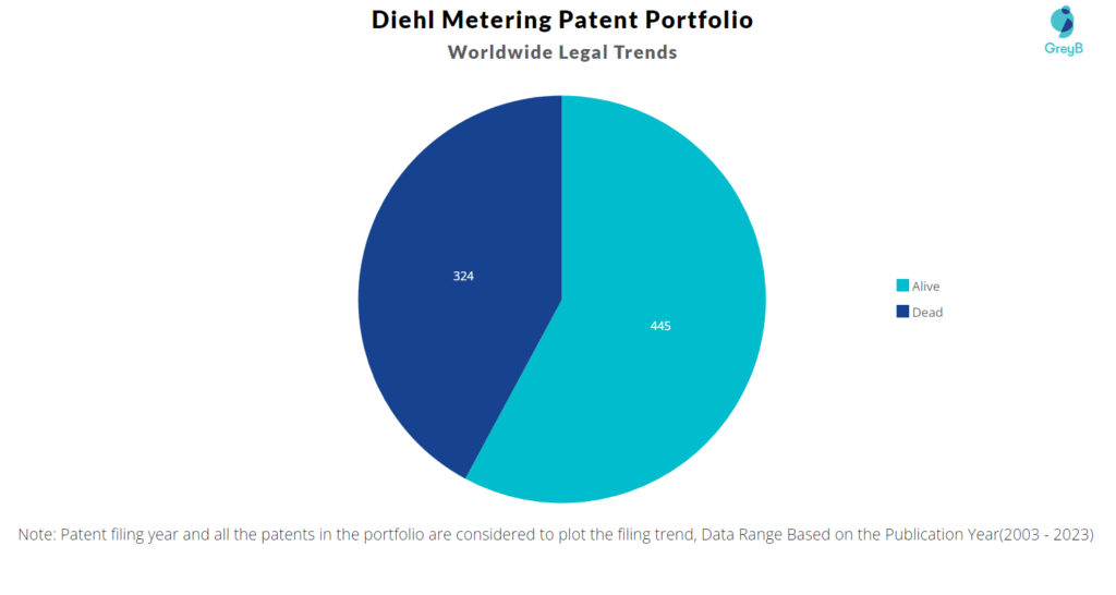 Diehl Metering Patent Portfolio