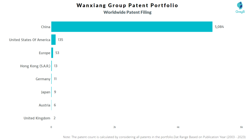 Wanxiang Group Worldwide Patent Filing