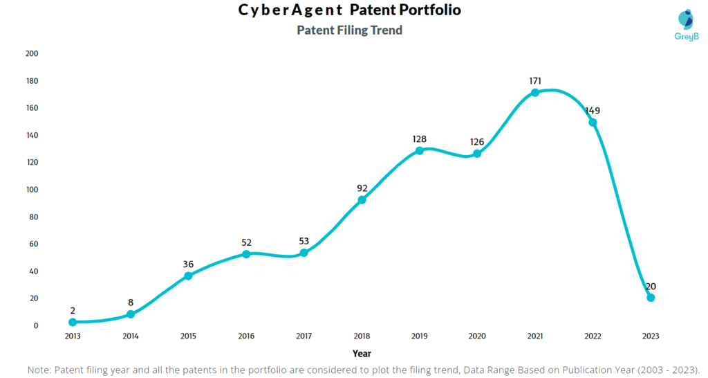 CyberAgent Patent Filing Trend