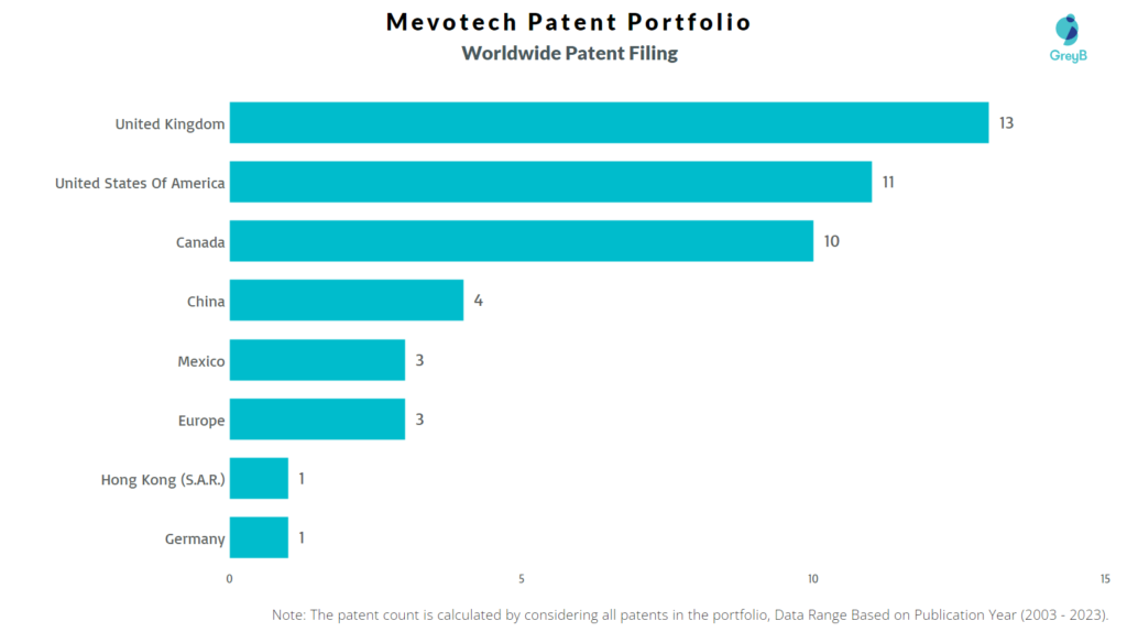 Mevotech Worldwide Patent Filing